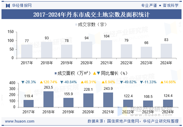 2017-2024年丹东市成交土地宗数及面积统计