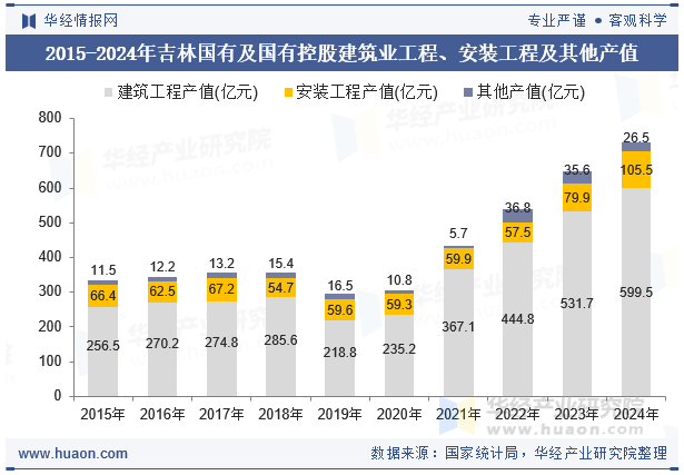 2015-2024年吉林国有及国有控股建筑业工程、安装工程及其他产值