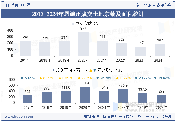 2017-2024年恩施州成交土地宗数及面积统计