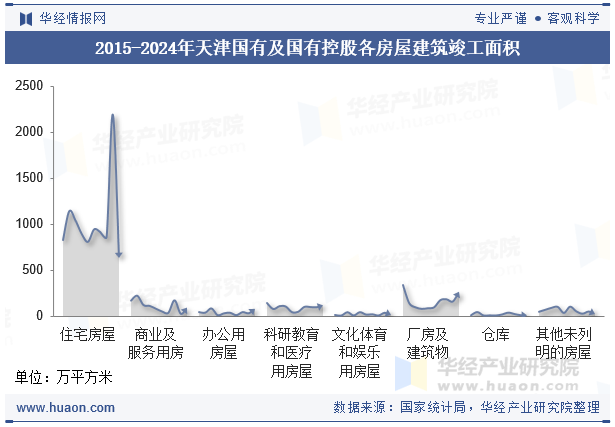2015-2024年天津国有及国有控股各房屋建筑竣工面积