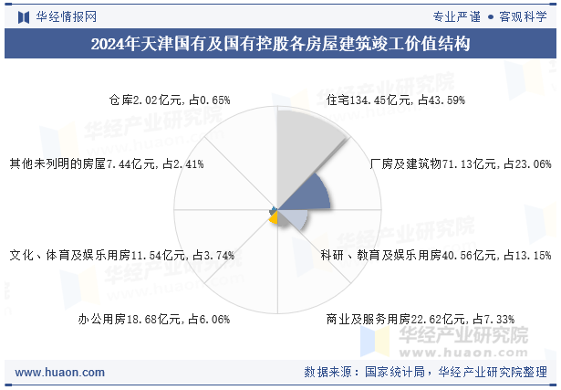 2024年天津国有及国有控股各房屋建筑竣工价值结构