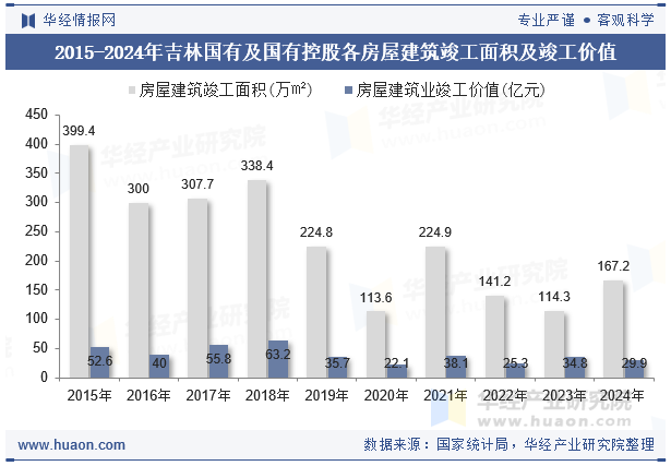 2015-2024年吉林国有及国有控股各房屋建筑竣工面积及竣工价值