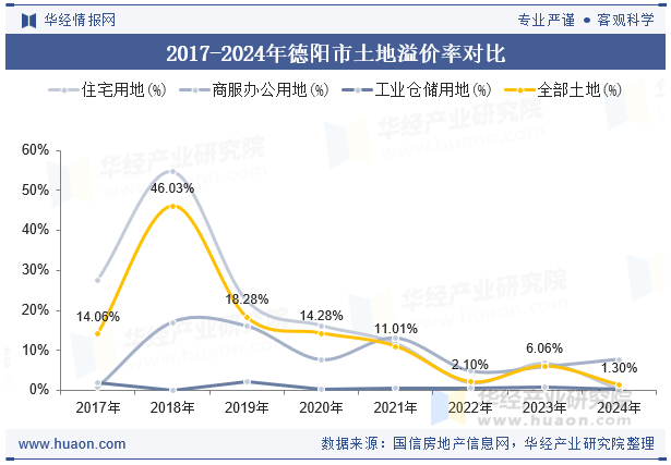 2017-2024年德阳市土地溢价率对比