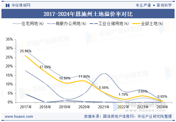 2017-2024年恩施州土地溢价率对比