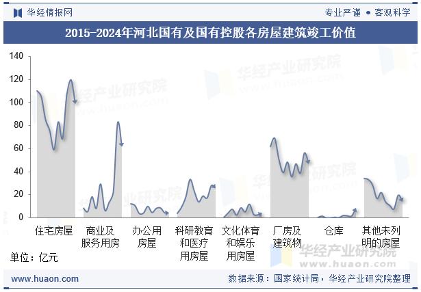 2015-2024年河北国有及国有控股各房屋建筑竣工价值