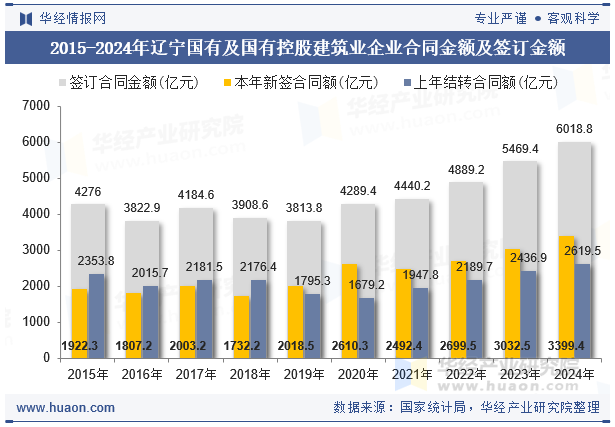 2015-2024年辽宁国有及国有控股建筑业企业合同金额及签订金额