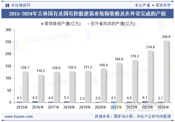 2015-2024年吉林国有及国有控股建筑业装饰装修及在外省完成的产值