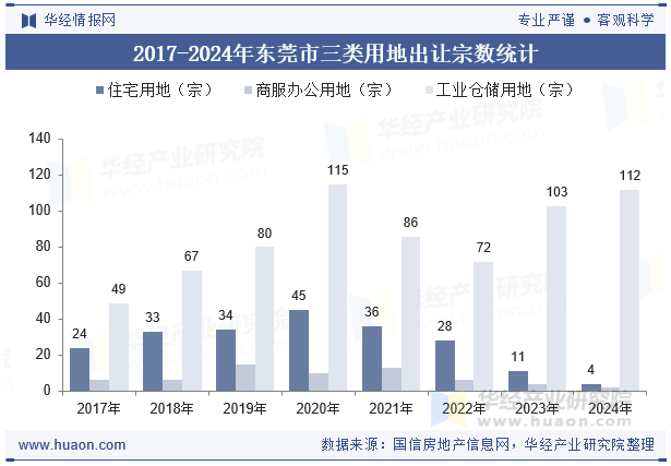 2017-2024年东莞市三类用地出让宗数统计