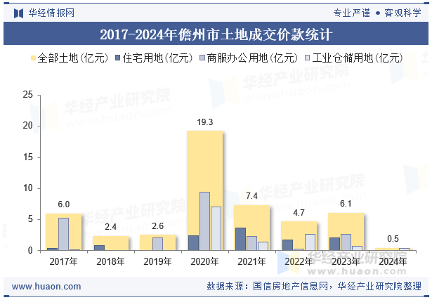 2017-2024年儋州市土地成交价款统计