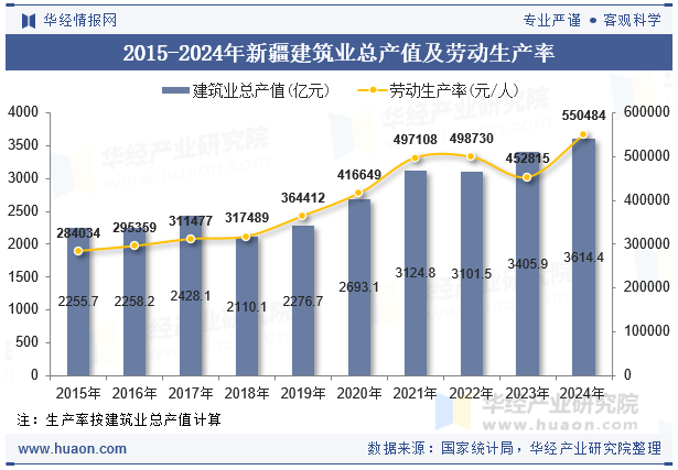 2015-2024年新疆建筑业总产值及劳动生产率
