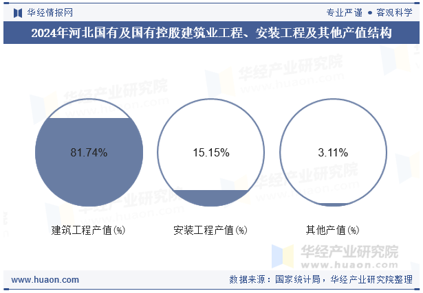 2024年河北国有及国有控股建筑业工程、安装工程及其他产值结构