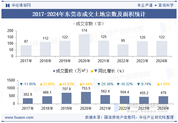 2017-2024年东莞市成交土地宗数及面积统计