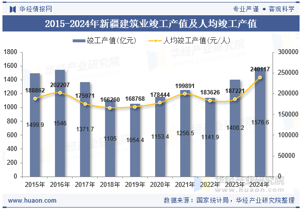 2015-2024年新疆建筑业竣工产值及人均竣工产值
