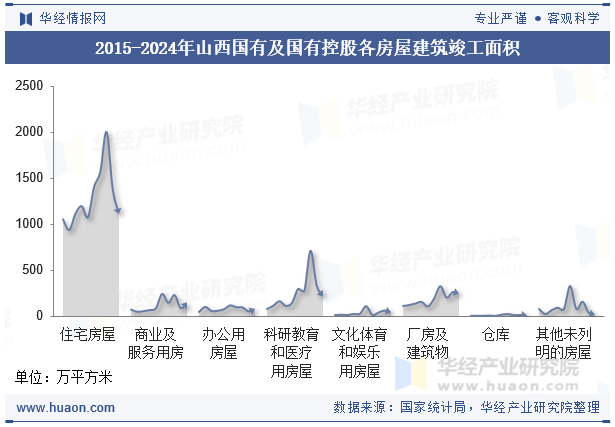 2015-2024年山西国有及国有控股各房屋建筑竣工面积