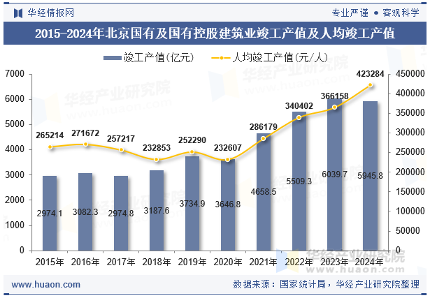 2015-2024年北京国有及国有控股建筑业竣工产值及人均竣工产值