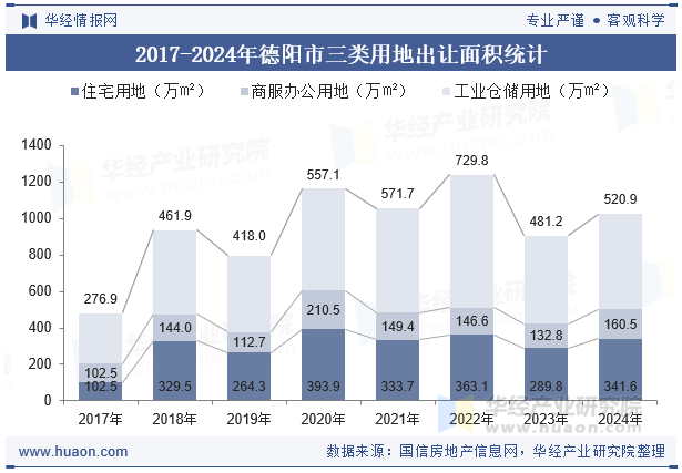2017-2024年德阳市三类用地出让面积统计