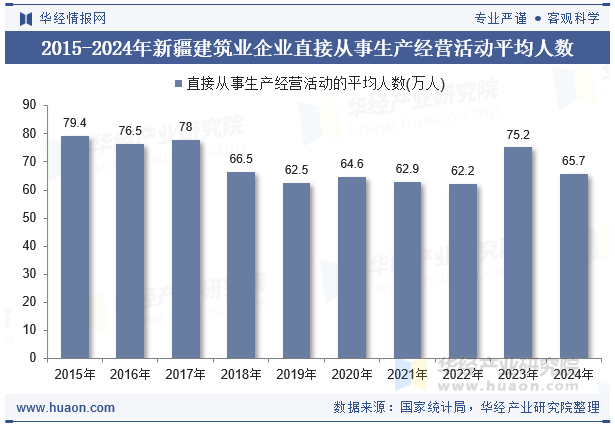 2015-2024年新疆建筑业企业直接从事生产经营活动平均人数