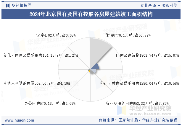 2024年北京国有及国有控股各房屋建筑竣工面积结构