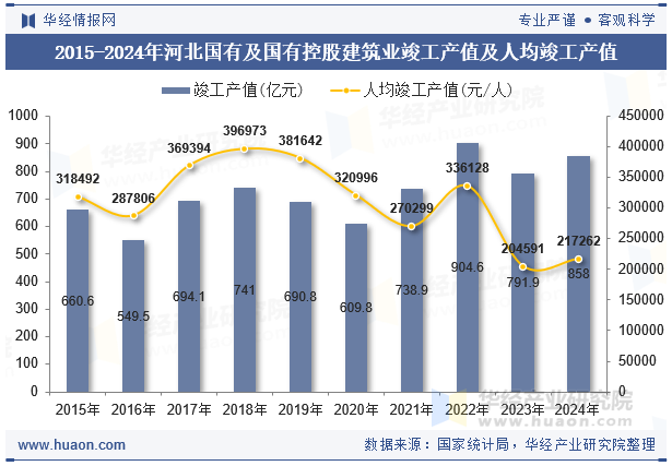 2015-2024年河北国有及国有控股建筑业竣工产值及人均竣工产值