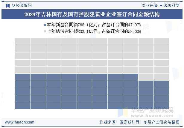 2024年吉林国有及国有控股建筑业企业签订合同金额结构