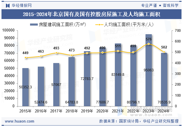 2015-2024年北京国有及国有控股房屋施工及人均施工面积