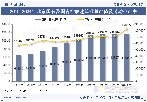 2015-2024年北京国有及国有控股建筑业总产值及劳动生产率