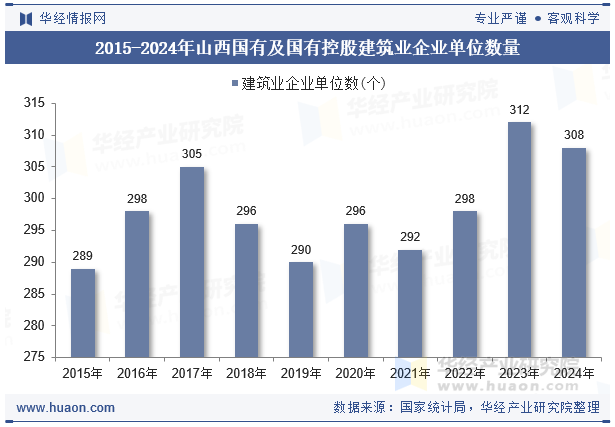 2015-2024年山西国有及国有控股建筑业企业单位数量