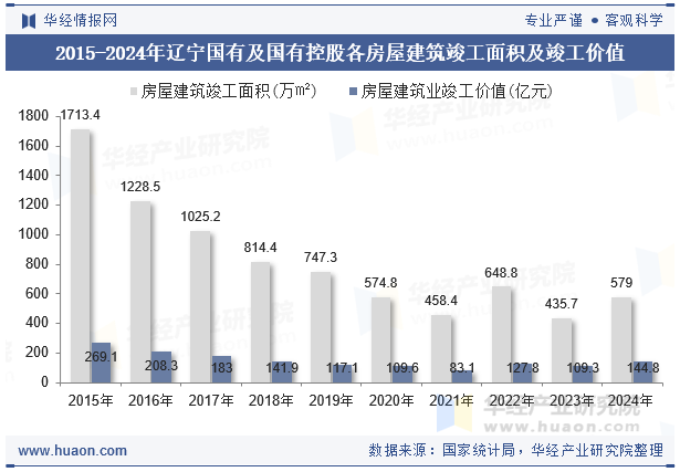 2015-2024年辽宁国有及国有控股各房屋建筑竣工面积及竣工价值