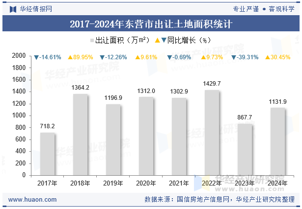 2017-2024年东营市出让土地面积统计