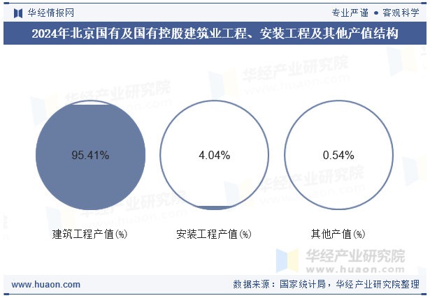 2024年北京国有及国有控股建筑业工程、安装工程及其他产值结构