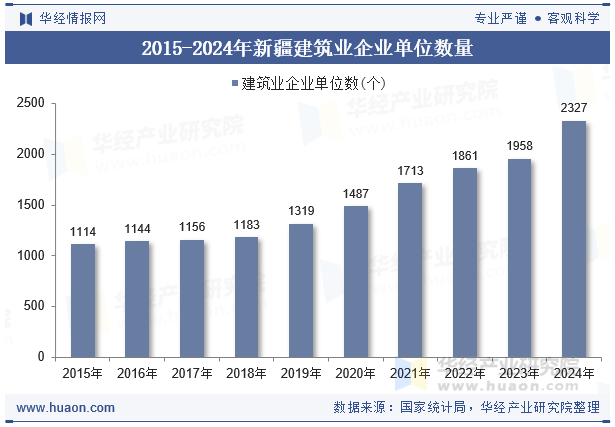 2015-2024年新疆建筑业企业单位数量