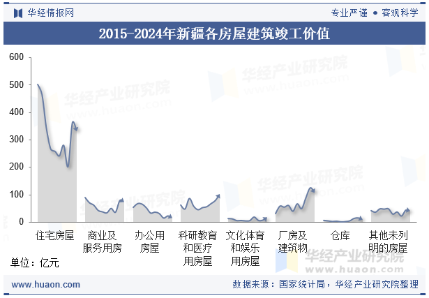2015-2024年新疆各房屋建筑竣工价值