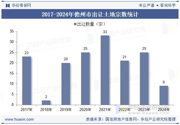 2017-2024年儋州市出让土地宗数统计