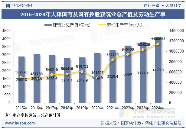 2015-2024年天津国有及国有控股建筑业总产值及劳动生产率