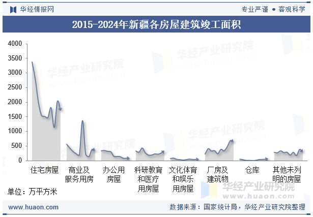 2015-2024年新疆各房屋建筑竣工面积