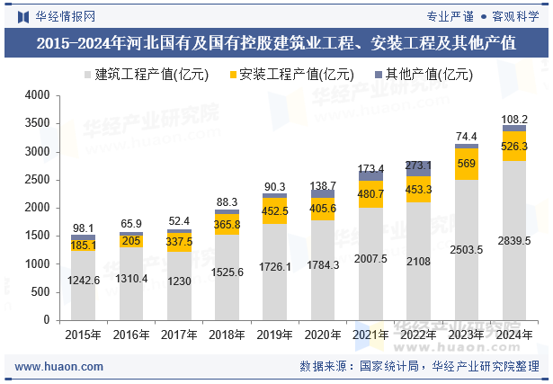 2015-2024年河北国有及国有控股建筑业工程、安装工程及其他产值