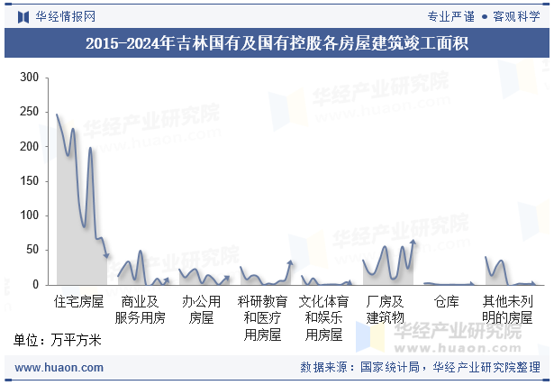 2015-2024年吉林国有及国有控股各房屋建筑竣工面积