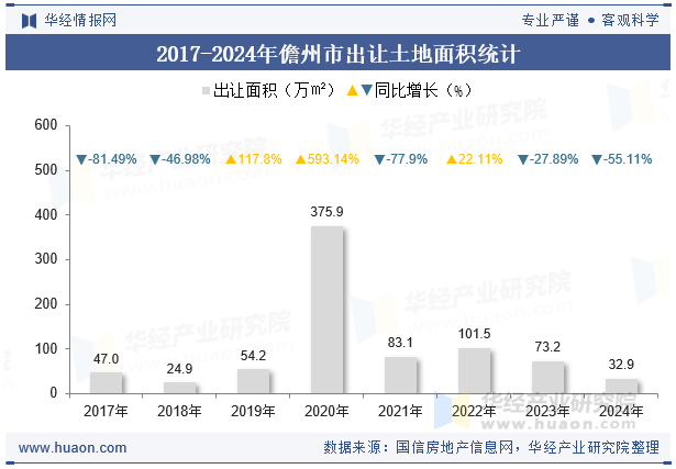 2017-2024年儋州市出让土地面积统计