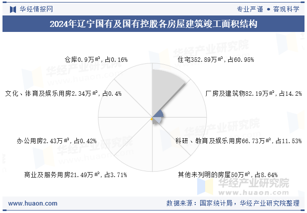 2024年辽宁国有及国有控股各房屋建筑竣工面积结构