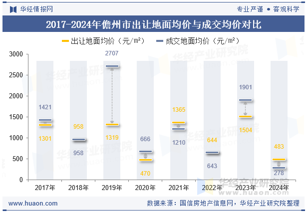 2017-2024年儋州市出让地面均价与成交均价对比