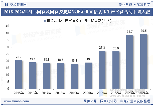 2015-2024年河北国有及国有控股建筑业企业直接从事生产经营活动平均人数