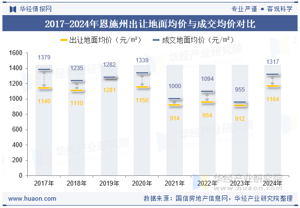 2017-2024年恩施州出让地面均价与成交均价对比