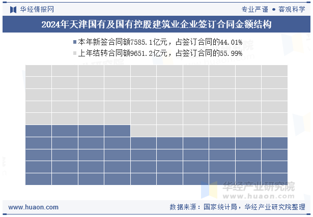 2024年天津国有及国有控股建筑业企业签订合同金额结构