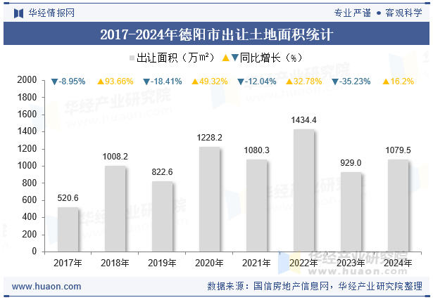 2017-2024年德阳市出让土地面积统计