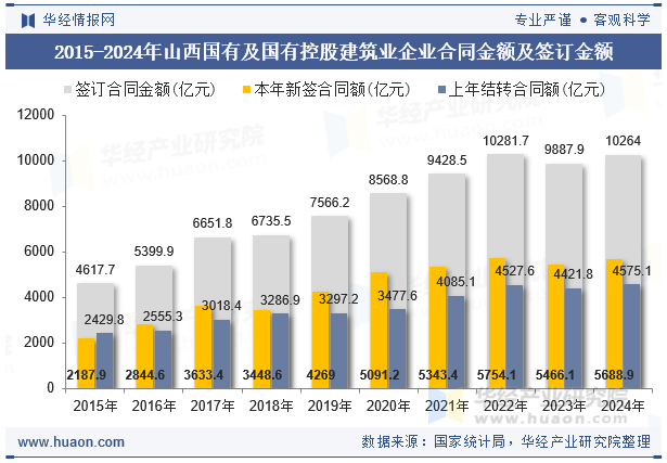 2015-2024年山西国有及国有控股建筑业企业合同金额及签订金额