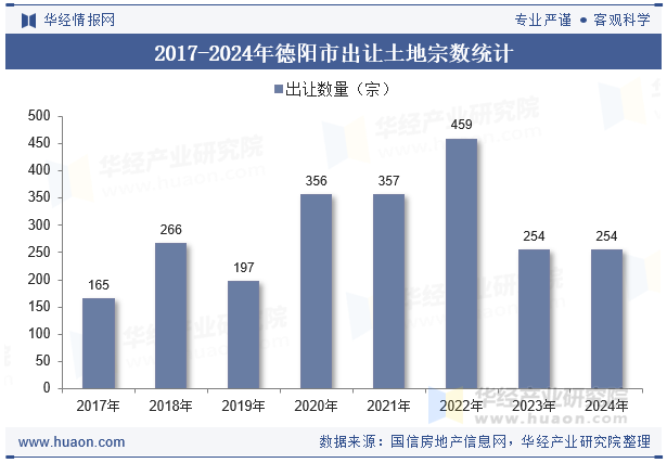 2017-2024年德阳市出让土地宗数统计