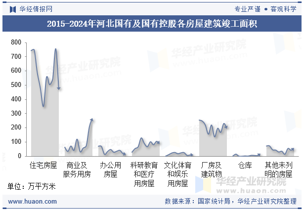2015-2024年河北国有及国有控股各房屋建筑竣工面积