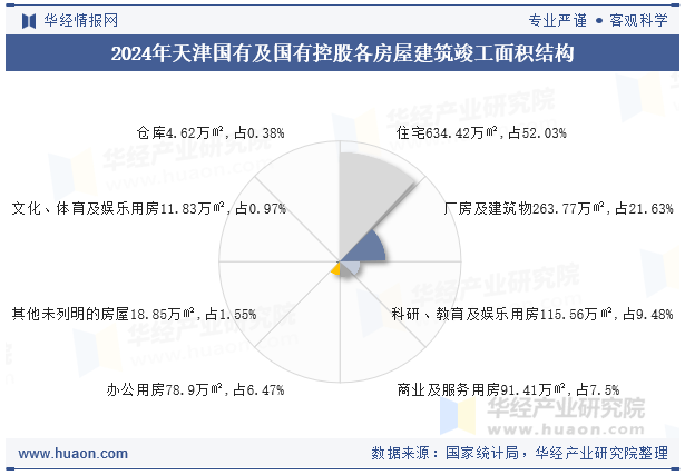 2024年天津国有及国有控股各房屋建筑竣工面积结构