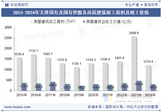 2015-2024年天津国有及国有控股各房屋建筑竣工面积及竣工价值