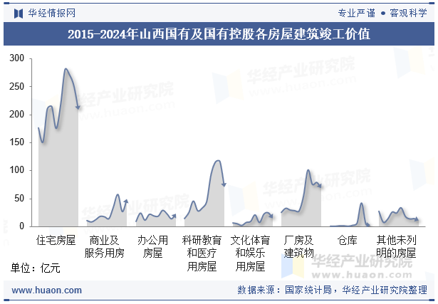 2015-2024年山西国有及国有控股各房屋建筑竣工价值